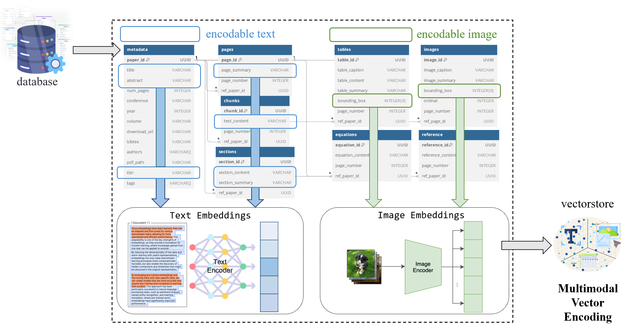 Multimodal Vector Encoding