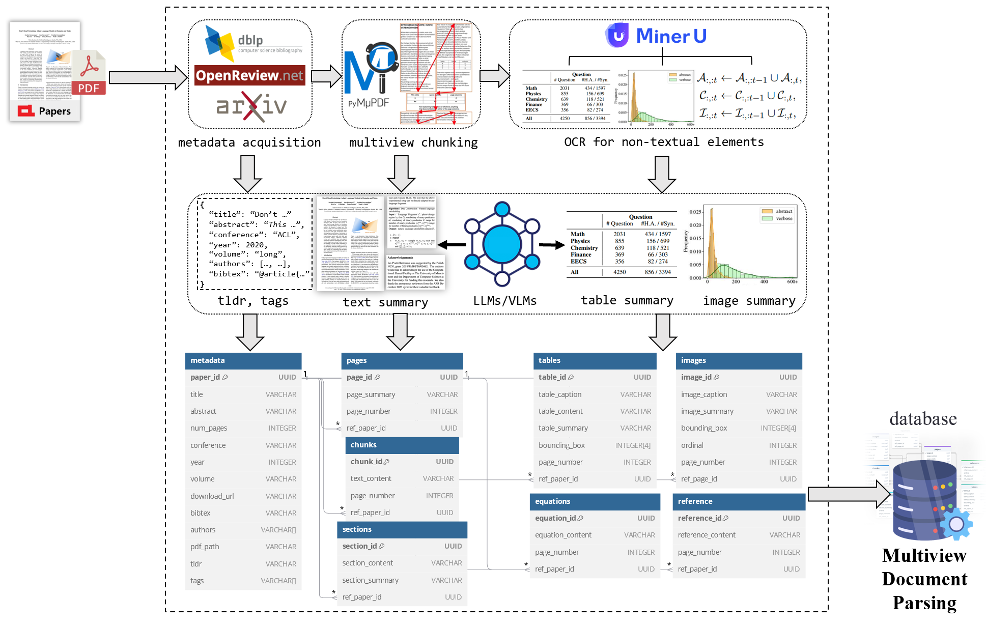 Multiview Document Parsing